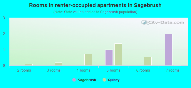 Rooms in renter-occupied apartments in Sagebrush
