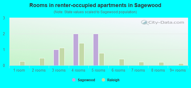 Rooms in renter-occupied apartments in Sagewood