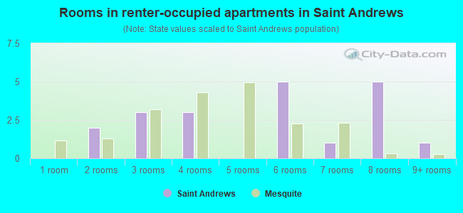 Rooms in renter-occupied apartments in Saint Andrews