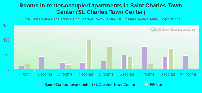 Rooms in renter-occupied apartments in Saint Charles Town Center (St. Charles Town Center)