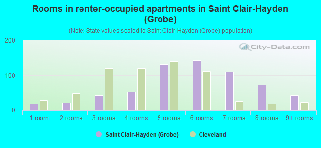 Rooms in renter-occupied apartments in Saint Clair-Hayden (Grobe)