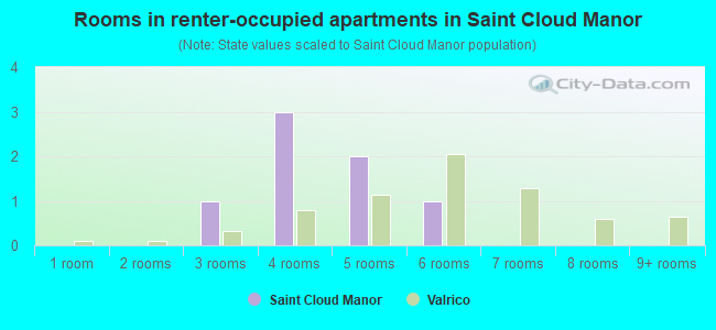Rooms in renter-occupied apartments in Saint Cloud Manor