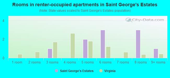 Rooms in renter-occupied apartments in Saint George's Estates