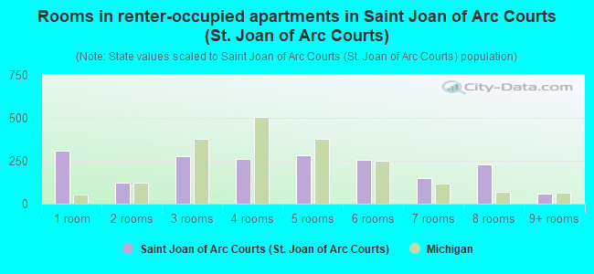 Rooms in renter-occupied apartments in Saint Joan of Arc Courts (St. Joan of Arc Courts)