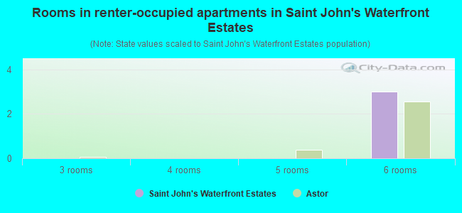 Rooms in renter-occupied apartments in Saint John's Waterfront Estates