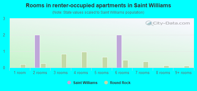 Rooms in renter-occupied apartments in Saint Williams