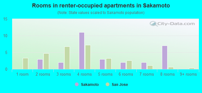 Rooms in renter-occupied apartments in Sakamoto