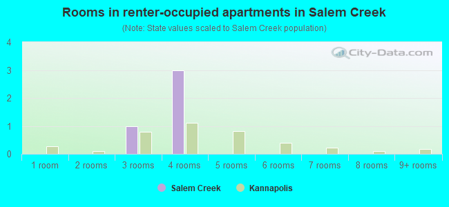 Rooms in renter-occupied apartments in Salem Creek