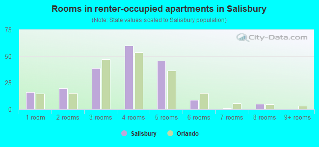 Rooms in renter-occupied apartments in Salisbury