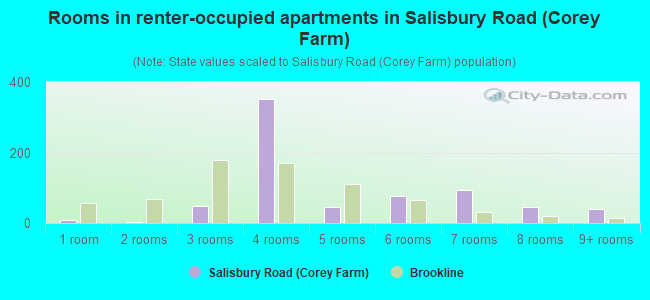 Rooms in renter-occupied apartments in Salisbury Road (Corey Farm)