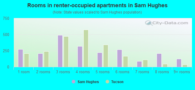 Rooms in renter-occupied apartments in Sam Hughes