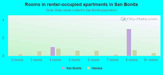 Rooms in renter-occupied apartments in San Bonita