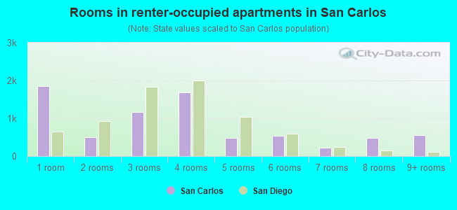Rooms in renter-occupied apartments in San Carlos