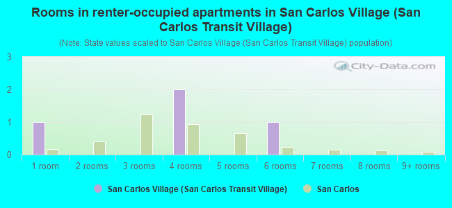 Rooms in renter-occupied apartments in San Carlos Village (San Carlos Transit Village)