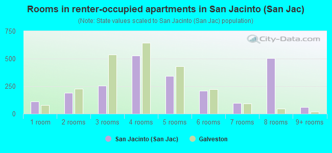 Rooms in renter-occupied apartments in San Jacinto (San Jac)