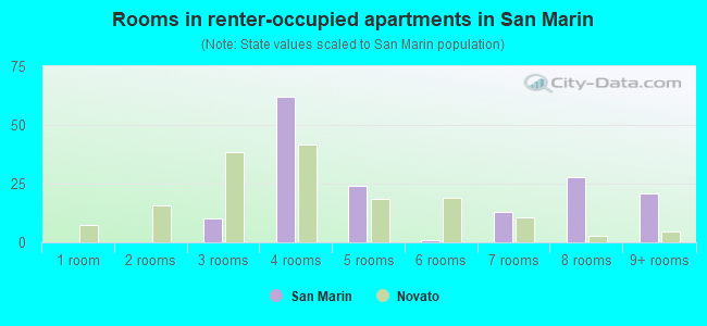 Rooms in renter-occupied apartments in San Marin