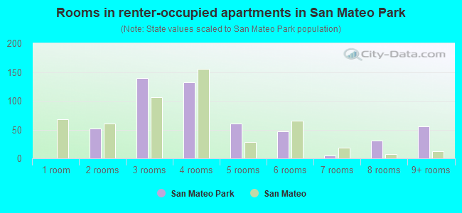 Rooms in renter-occupied apartments in San Mateo Park