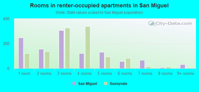 Rooms in renter-occupied apartments in San Miguel