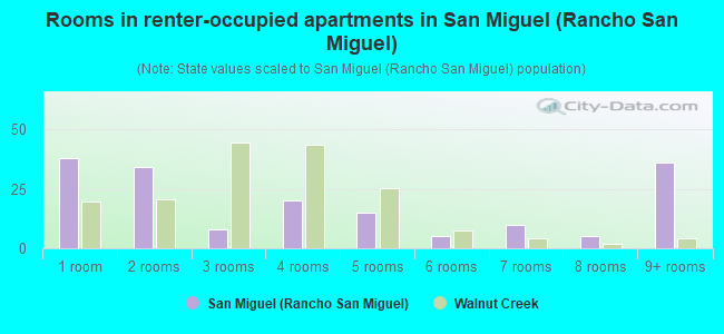 Rooms in renter-occupied apartments in San Miguel (Rancho San Miguel)