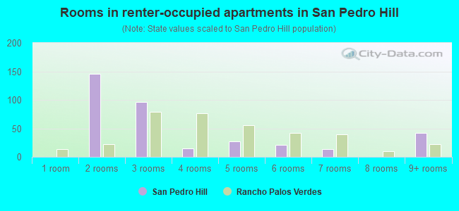 Rooms in renter-occupied apartments in San Pedro Hill