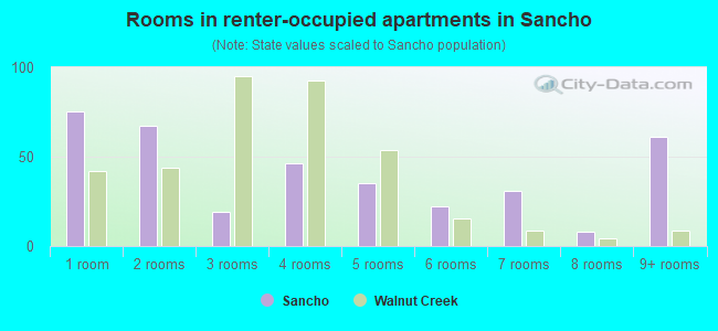 Rooms in renter-occupied apartments in Sancho