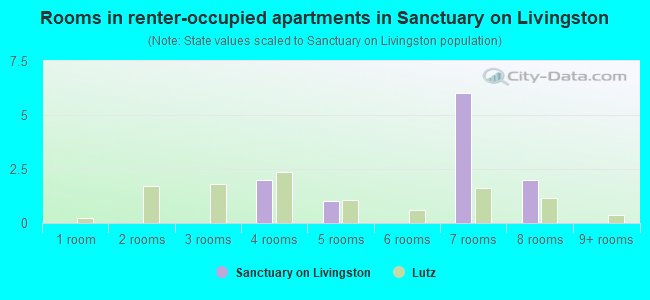 Rooms in renter-occupied apartments in Sanctuary on Livingston