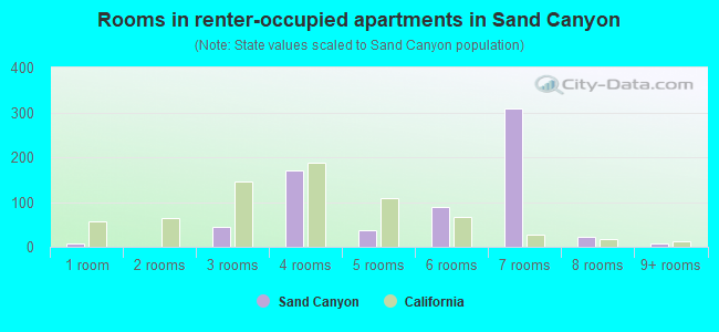 Rooms in renter-occupied apartments in Sand Canyon