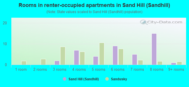 Rooms in renter-occupied apartments in Sand Hill (Sandhill)