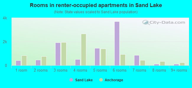 Rooms in renter-occupied apartments in Sand Lake