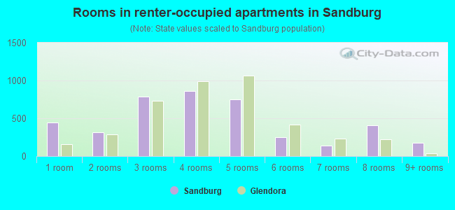 Rooms in renter-occupied apartments in Sandburg