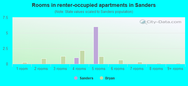 Rooms in renter-occupied apartments in Sanders