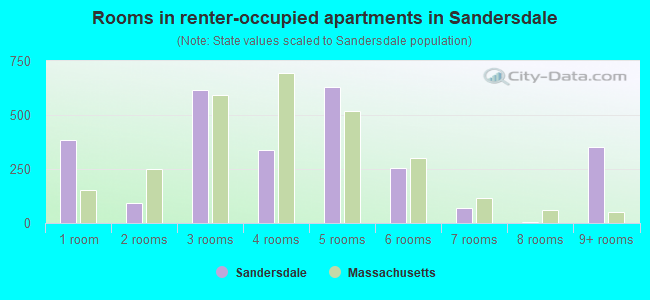 Rooms in renter-occupied apartments in Sandersdale