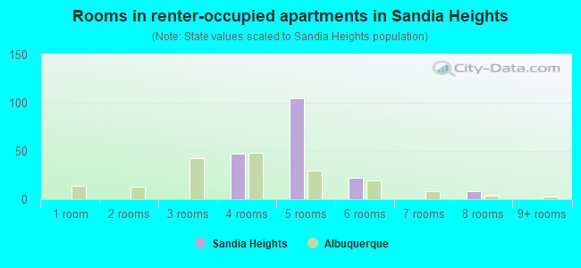 Rooms in renter-occupied apartments in Sandia Heights