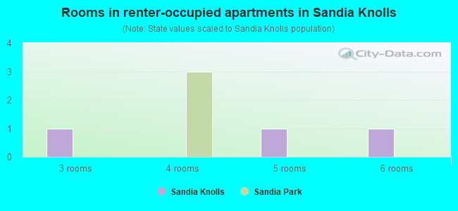 Rooms in renter-occupied apartments in Sandia Knolls
