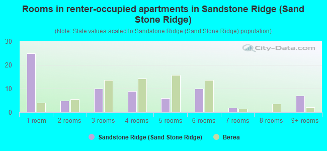 Rooms in renter-occupied apartments in Sandstone Ridge (Sand Stone Ridge)