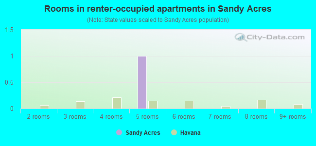 Rooms in renter-occupied apartments in Sandy Acres