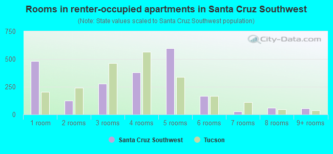 Rooms in renter-occupied apartments in Santa Cruz Southwest