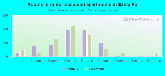 Rooms in renter-occupied apartments in Santa Fe