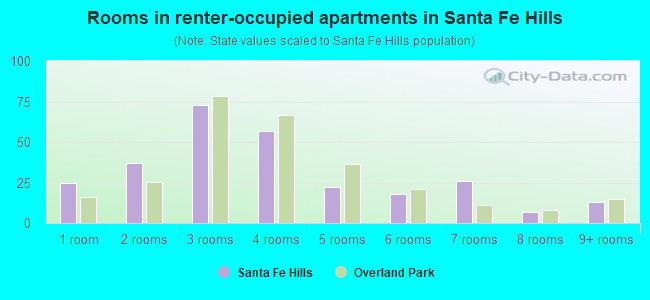 Rooms in renter-occupied apartments in Santa Fe Hills