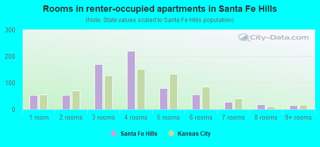 Rooms in renter-occupied apartments in Santa Fe Hills