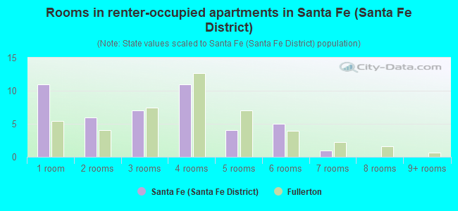 Rooms in renter-occupied apartments in Santa Fe (Santa Fe District)