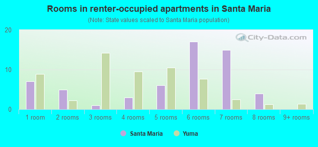 Rooms in renter-occupied apartments in Santa Maria