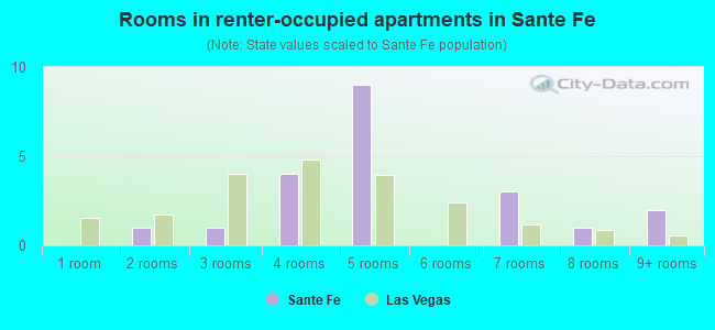 Rooms in renter-occupied apartments in Sante Fe