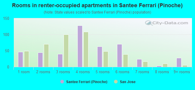 Rooms in renter-occupied apartments in Santee  Ferrari (Pinoche)