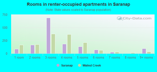 Rooms in renter-occupied apartments in Saranap