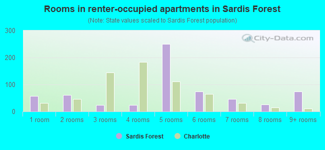 Rooms in renter-occupied apartments in Sardis Forest