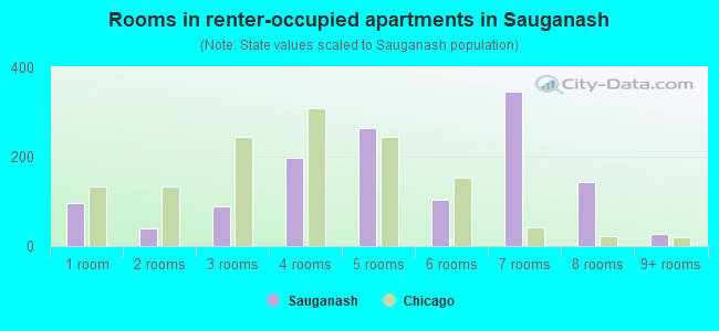 Rooms in renter-occupied apartments in Sauganash