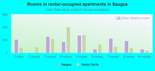 Rooms in renter-occupied apartments in Saugus