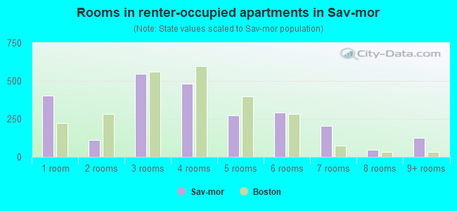 Rooms in renter-occupied apartments in Sav-mor