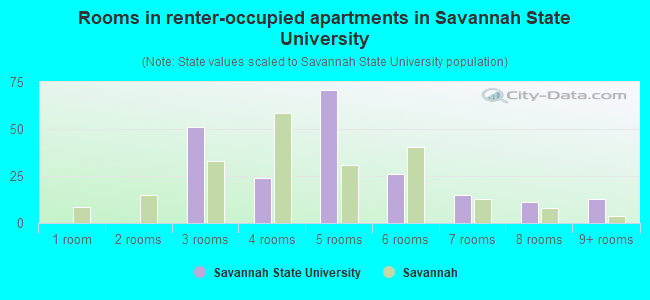 Rooms in renter-occupied apartments in Savannah State University